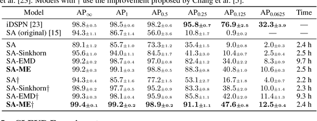 Figure 1 for Unlocking Slot Attention by Changing Optimal Transport Costs