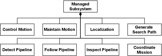 Figure 1 for SUAVE: An Exemplar for Self-Adaptive Underwater Vehicles