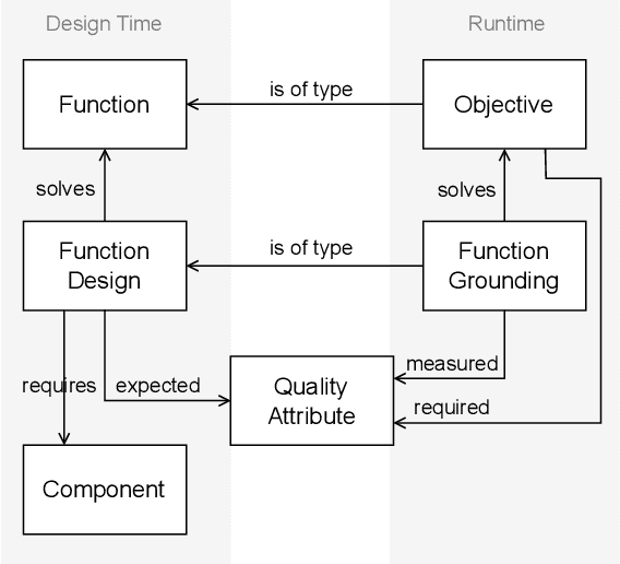 Figure 3 for SUAVE: An Exemplar for Self-Adaptive Underwater Vehicles