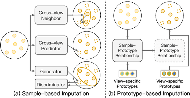 Figure 1 for Incomplete Multi-view Clustering via Prototype-based Imputation