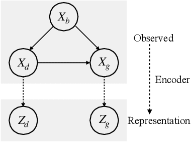 Figure 2 for Removing Biases from Molecular Representations via Information Maximization