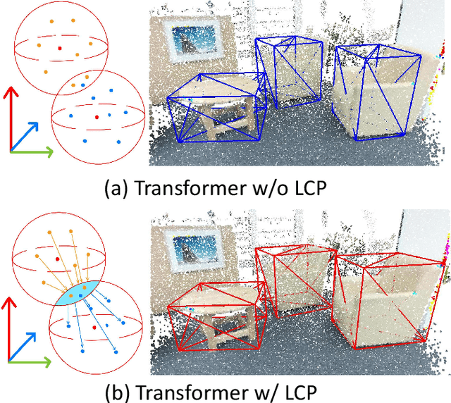 Figure 1 for LCPFormer: Towards Effective 3D Point Cloud Analysis via Local Context Propagation in Transformers
