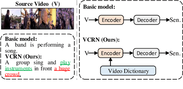 Figure 1 for Visual Commonsense-aware Representation Network for Video Captioning