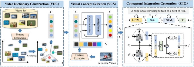 Figure 2 for Visual Commonsense-aware Representation Network for Video Captioning