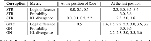 Figure 4 for Towards Best Practices of Activation Patching in Language Models: Metrics and Methods