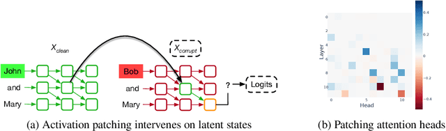 Figure 1 for Towards Best Practices of Activation Patching in Language Models: Metrics and Methods