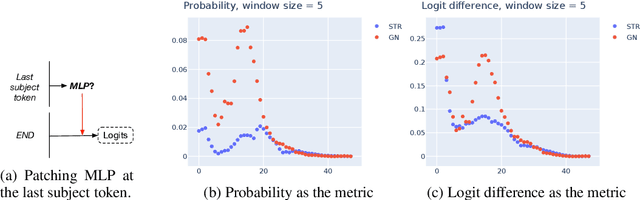 Figure 3 for Towards Best Practices of Activation Patching in Language Models: Metrics and Methods