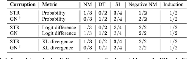 Figure 2 for Towards Best Practices of Activation Patching in Language Models: Metrics and Methods