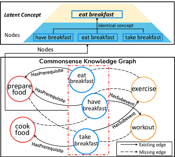 Figure 1 for Commonsense Knowledge Graph Completion Via Contrastive Pretraining and Node Clustering