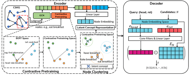 Figure 3 for Commonsense Knowledge Graph Completion Via Contrastive Pretraining and Node Clustering