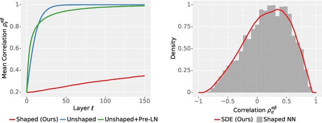 Figure 1 for The Shaped Transformer: Attention Models in the Infinite Depth-and-Width Limit