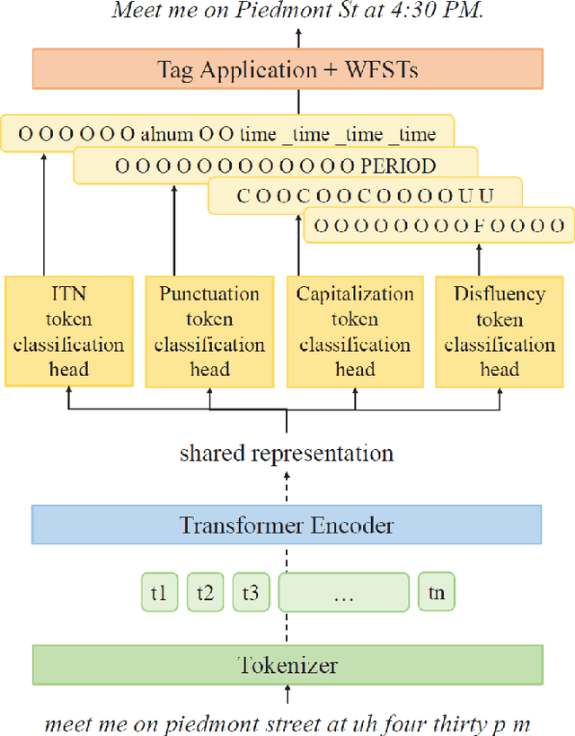 Figure 1 for Four-in-One: A Joint Approach to Inverse Text Normalization, Punctuation, Capitalization, and Disfluency for Automatic Speech Recognition