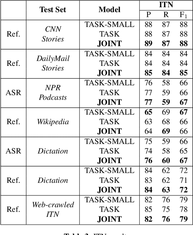 Figure 4 for Four-in-One: A Joint Approach to Inverse Text Normalization, Punctuation, Capitalization, and Disfluency for Automatic Speech Recognition