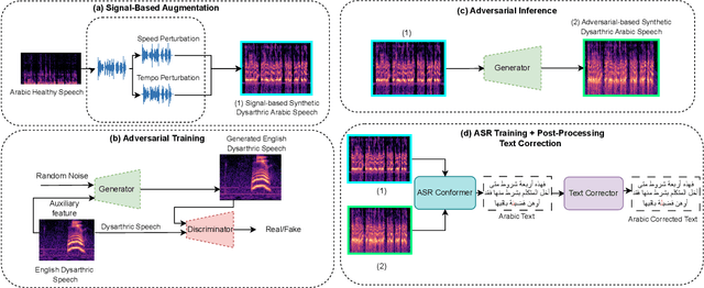 Figure 1 for Arabic Dysarthric Speech Recognition Using Adversarial and Signal-Based Augmentation