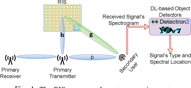 Figure 1 for Practical Implementation of RIS-Aided Spectrum Sensing: A Deep Learning-Based Solution
