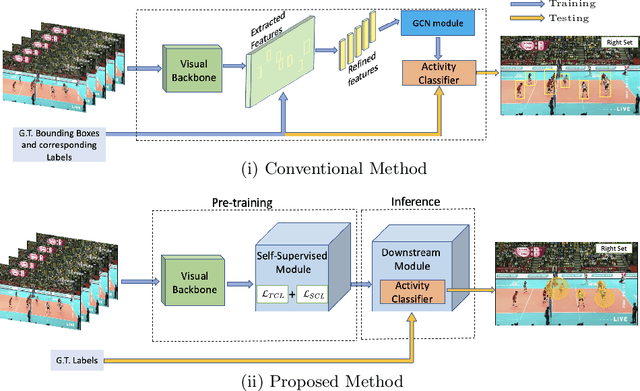 Figure 1 for SoGAR: Self-supervised Spatiotemporal Attention-based Social Group Activity Recognition