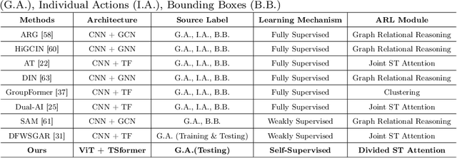 Figure 2 for SoGAR: Self-supervised Spatiotemporal Attention-based Social Group Activity Recognition