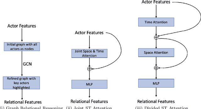 Figure 3 for SoGAR: Self-supervised Spatiotemporal Attention-based Social Group Activity Recognition