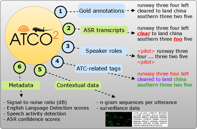 Figure 1 for Lessons Learned in ATCO2: 5000 hours of Air Traffic Control Communications for Robust Automatic Speech Recognition and Understanding
