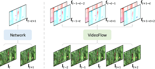 Figure 1 for VideoFlow: Exploiting Temporal Cues for Multi-frame Optical Flow Estimation