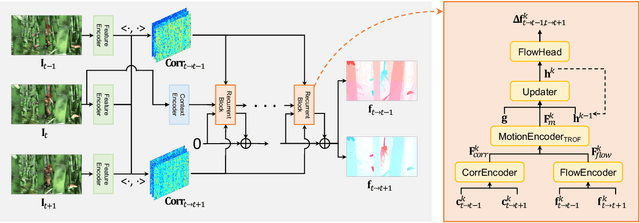 Figure 3 for VideoFlow: Exploiting Temporal Cues for Multi-frame Optical Flow Estimation