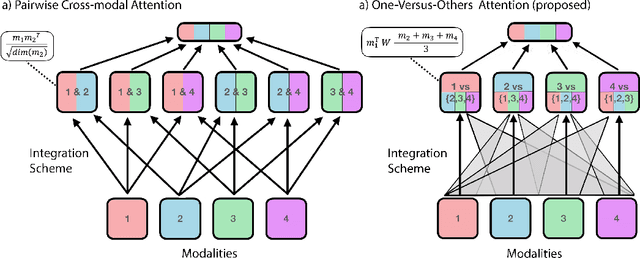 Figure 1 for One-Versus-Others Attention: Scalable Multimodal Integration