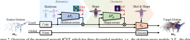 Figure 3 for Skinned Motion Retargeting with Residual Perception of Motion Semantics & Geometry