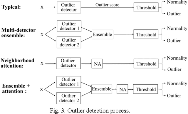 Figure 3 for Neighborhood Averaging for Improving Outlier Detectors
