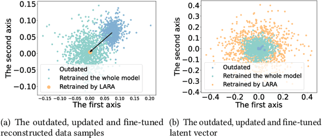 Figure 1 for LARA: A Light and Anti-overfitting Retraining Approach for Unsupervised Anomaly Detection