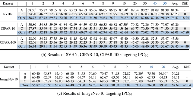 Figure 2 for Multisize Dataset Condensation