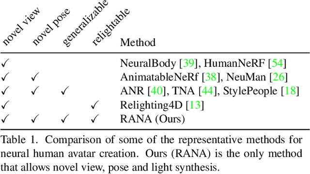 Figure 1 for RANA: Relightable Articulated Neural Avatars