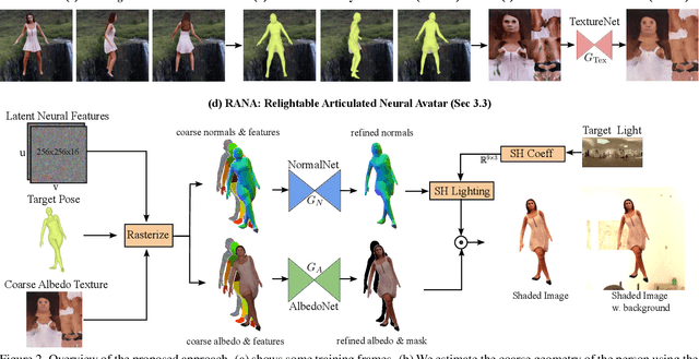 Figure 2 for RANA: Relightable Articulated Neural Avatars