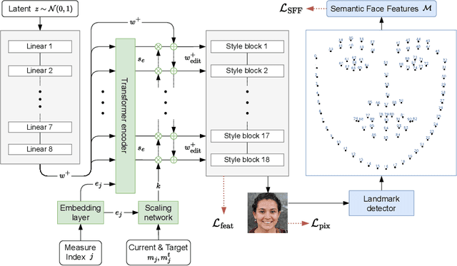 Figure 2 for SeFFeC: Semantic Facial Feature Control for Fine-grained Face Editing