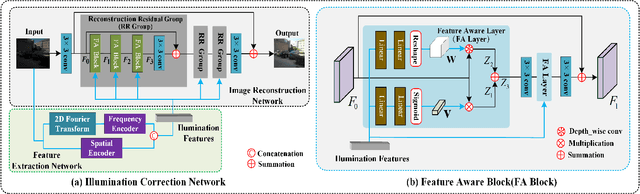 Figure 2 for Low-Light Image Enhancement by Learning Contrastive Representations in Spatial and Frequency Domains