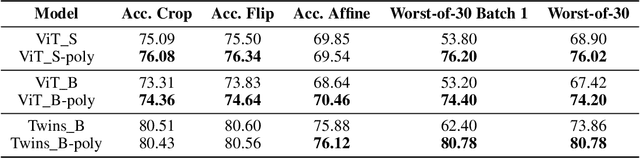 Figure 4 for Reviving Shift Equivariance in Vision Transformers