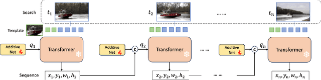 Figure 2 for ACTrack: Adding Spatio-Temporal Condition for Visual Object Tracking