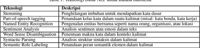 Figure 1 for Sejarah dan Perkembangan Teknik Natural Language Processing (NLP) Bahasa Indonesia: Tinjauan tentang sejarah, perkembangan teknologi, dan aplikasi NLP dalam bahasa Indonesia