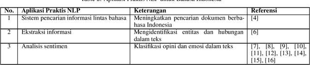 Figure 2 for Sejarah dan Perkembangan Teknik Natural Language Processing (NLP) Bahasa Indonesia: Tinjauan tentang sejarah, perkembangan teknologi, dan aplikasi NLP dalam bahasa Indonesia