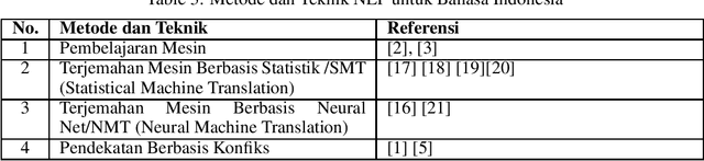 Figure 3 for Sejarah dan Perkembangan Teknik Natural Language Processing (NLP) Bahasa Indonesia: Tinjauan tentang sejarah, perkembangan teknologi, dan aplikasi NLP dalam bahasa Indonesia