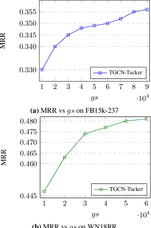 Figure 4 for Efficient Relation-aware Neighborhood Aggregation in Graph Neural Networks via Tensor Decomposition