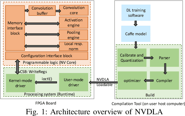 Figure 1 for Mercury: An Automated Remote Side-channel Attack to Nvidia Deep Learning Accelerator