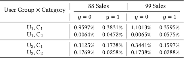 Figure 2 for Capturing Conversion Rate Fluctuation during Sales Promotions: A Novel Historical Data Reuse Approach