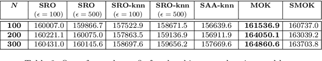 Figure 4 for Multistage Stochastic Optimization via Kernels