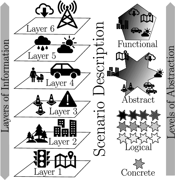 Figure 1 for 1001 Ways of Scenario Generation for Testing of Self-driving Cars: A Survey