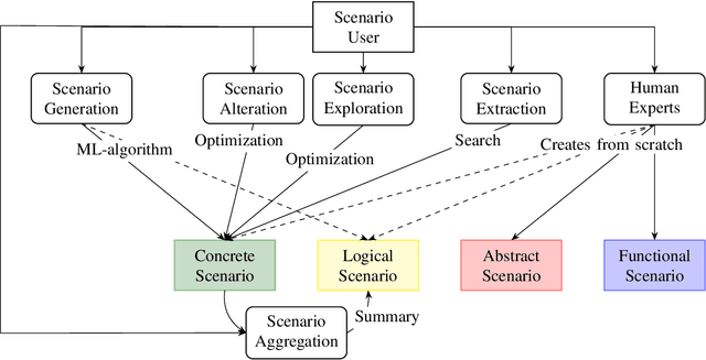 Figure 2 for 1001 Ways of Scenario Generation for Testing of Self-driving Cars: A Survey