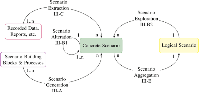 Figure 3 for 1001 Ways of Scenario Generation for Testing of Self-driving Cars: A Survey