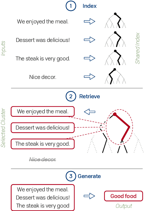 Figure 1 for Hierarchical Indexing for Retrieval-Augmented Opinion Summarization