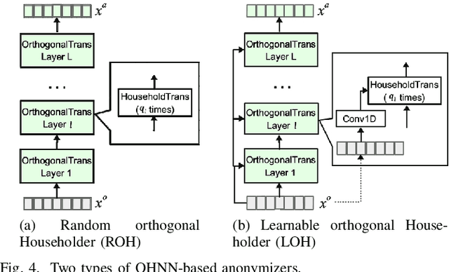Figure 4 for Language-independent speaker anonymization using orthogonal Householder neural network