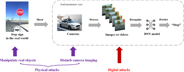 Figure 1 for Physically Adversarial Attacks and Defenses in Computer Vision: A Survey