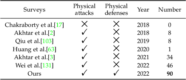 Figure 2 for Physically Adversarial Attacks and Defenses in Computer Vision: A Survey